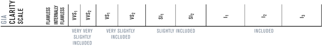 GIA clarity scale